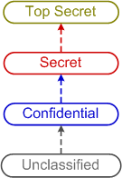 Hierarchical security levels
