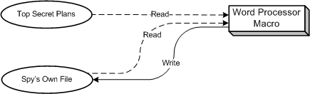 A macro function with a Trojan horse