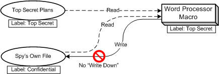 If the program can read Top Secret, it can't write lower levels