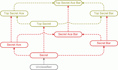 Lattice for Secret, Top Secret, and compartments