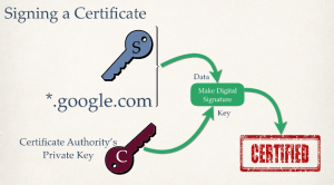 Diagram of signing a public-key certificate