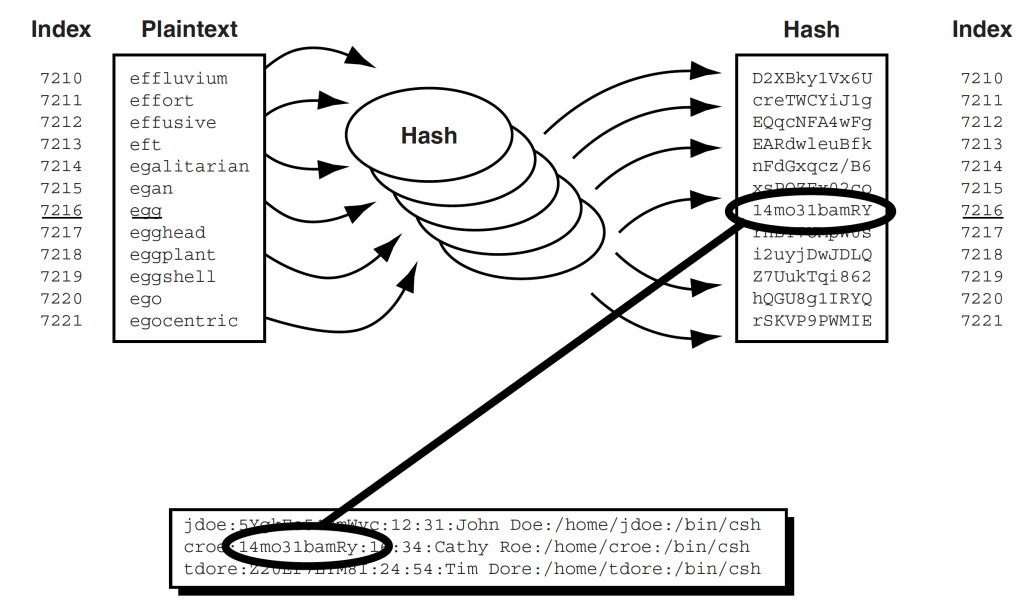 Basic Tech-y Article on Password&nbsp;Hacking