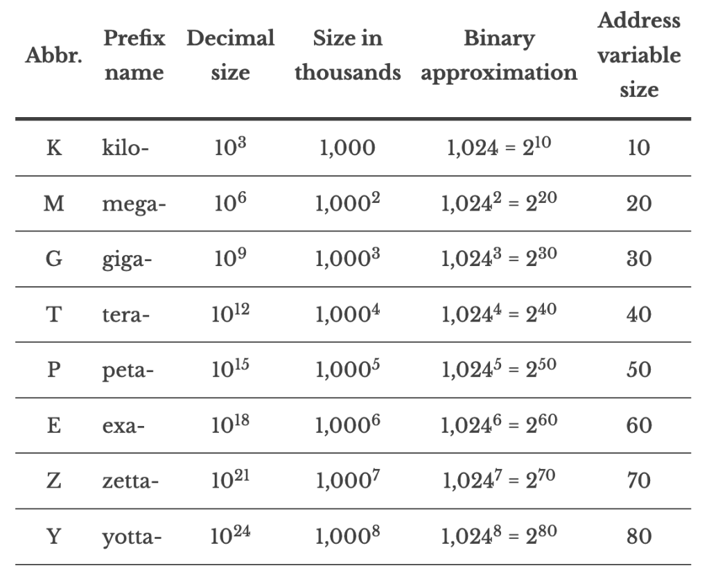 Memory Sizes: Now with zetta and yotta!